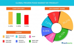 Frozen Food Statistics